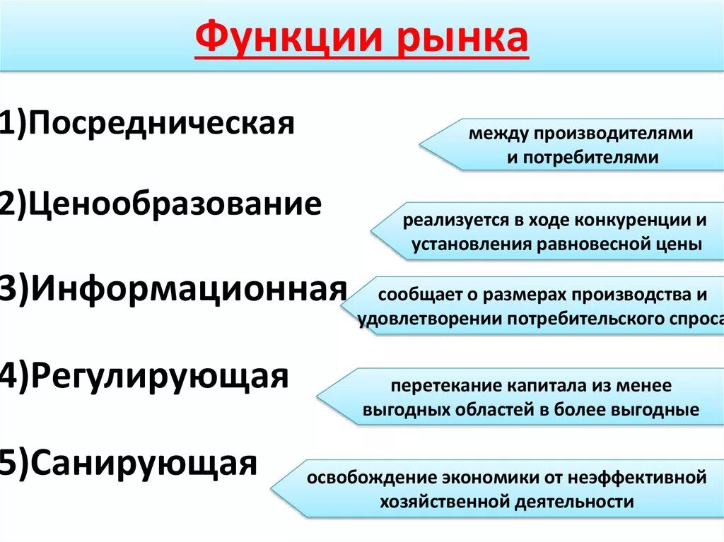 Общество рынок кратко. Функции рынка в рыночной экономике. Экономические функции рынка. Регулирующая функция рынка. Три функции рынка.