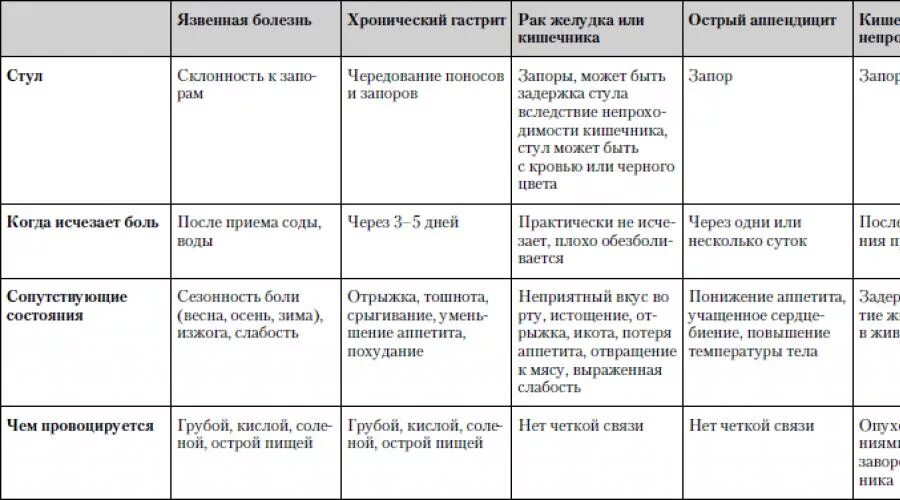 Аппендицит шпаргалка. Язвенная болезнь дифференциальный диагноз таблица. Диагностика хирургических заболеваний живота таблица. Диф диагноз при язвенной болезни желудка. Сравнительная характеристика гастрита и язвенной болезни.