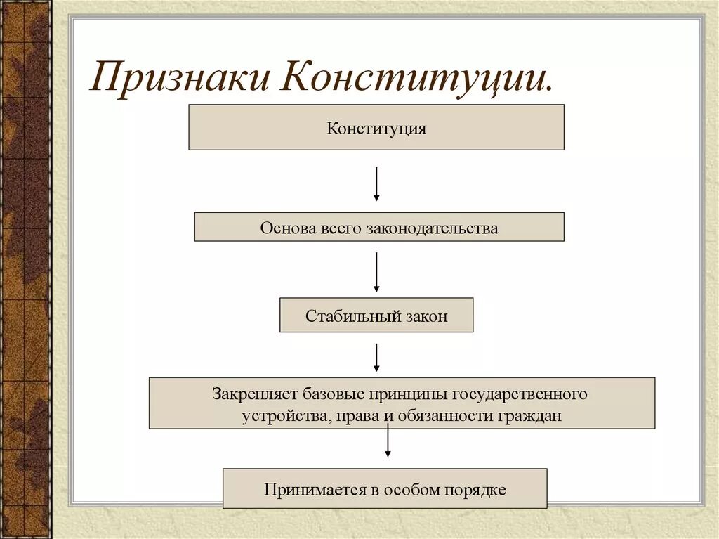 Специфические признаки Конституции. Признаки РФ по Конституции. Признаки Конституции России. Признаки характеризующие Конституцию РФ. Конституция российской федерации обществознание 6 класс