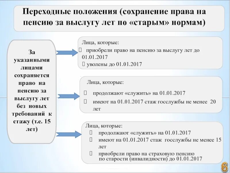 Пенсия по выслуге изменения