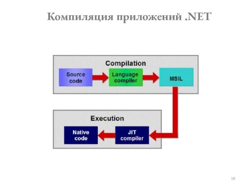 Этапы компиляции. Схема компиляции .net приложения. Компиляция программ на c.. Программы компиляторы. Компилятор приложение.