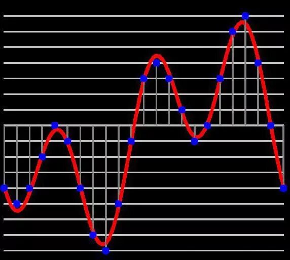 Глубина кодирования звука 16. Глубина кодированязвука. Глубина кодирования звука. Глубина звука формула. Сжатие сигнала.