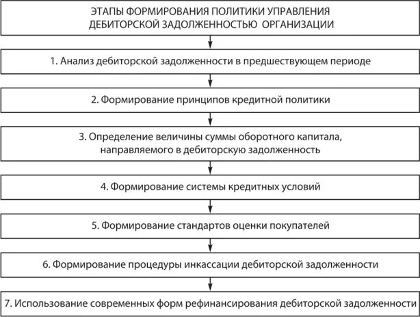 Роль кредитной политики банка. Этапы формирования кредитной политики. Каковы этапы формирования кредитной политики. Принципы формирования кредитной политики банка. Управление дебиторской задолженностью предприятия.