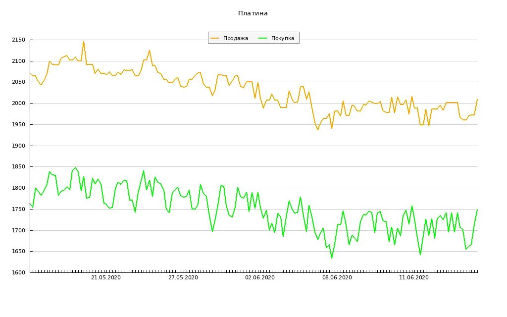 Цена на платину 19 июня составляла 56700. Динамика серебра в Сбербанке. График драгоценных металлов в Сбербанке. Динамика цен на платину. Динамика драгоценных металлов за год график.