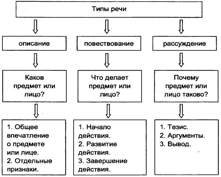 Что значит определить тип речи текста. Схема типов речи в русском языке. Функциональные типы речи. Функционально-смысловой Тип речи текста. Функционально-Смысловые типы речи 5.
