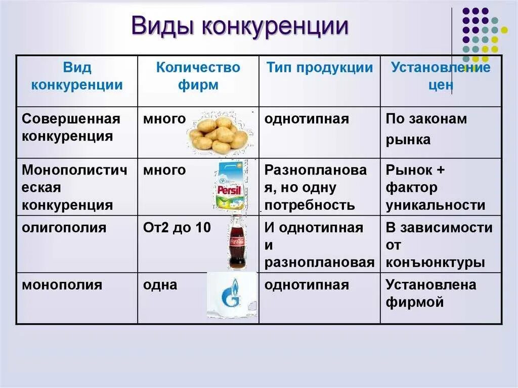 Конкуренция рынка в экономике. Виды конкуренции в экономике. какие виды конкуренции существуют. виды конкуренции в рыночной экономике. конкуренция виды конкуренции.