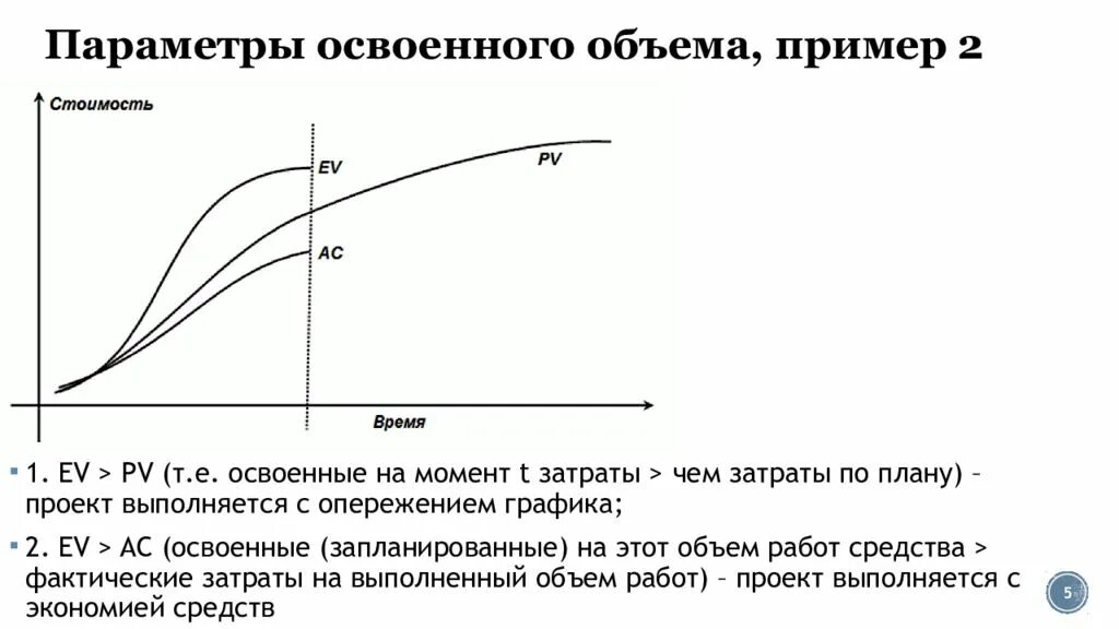 Фактически освоено. Показатели метода освоенного объема. Освоенный объем в управлении проектами. Метод освоенного объема в управлении проектами формулы. График метода освоенного объема.