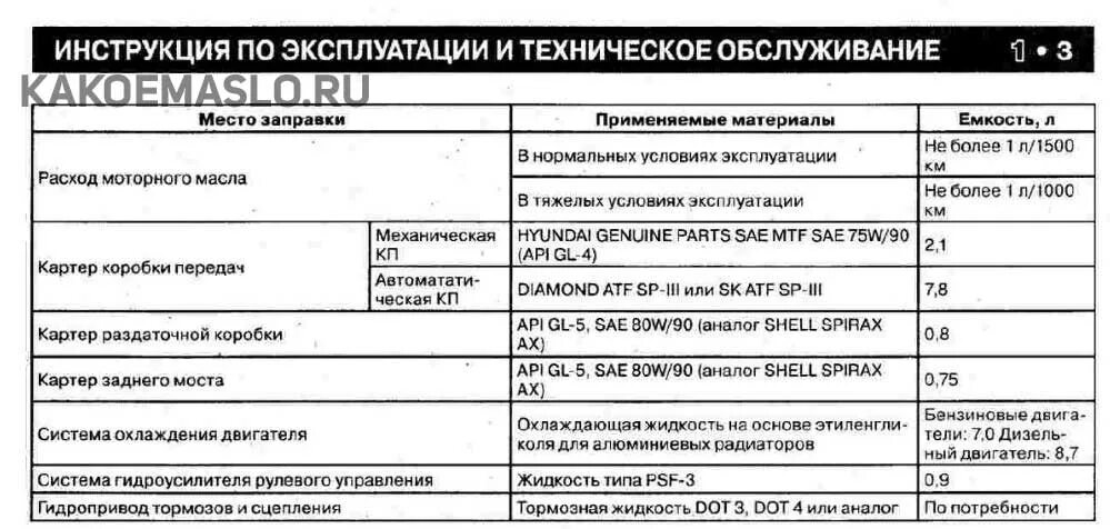 Заправочные емкости Хендай Туксон 2.0 бензин 2007. Заправочные ёмкости Хендай Туксон 2.0 2008. Допуски масла Hyundai Tucson 2008. Tucson 2006 2.0 масло допуски.