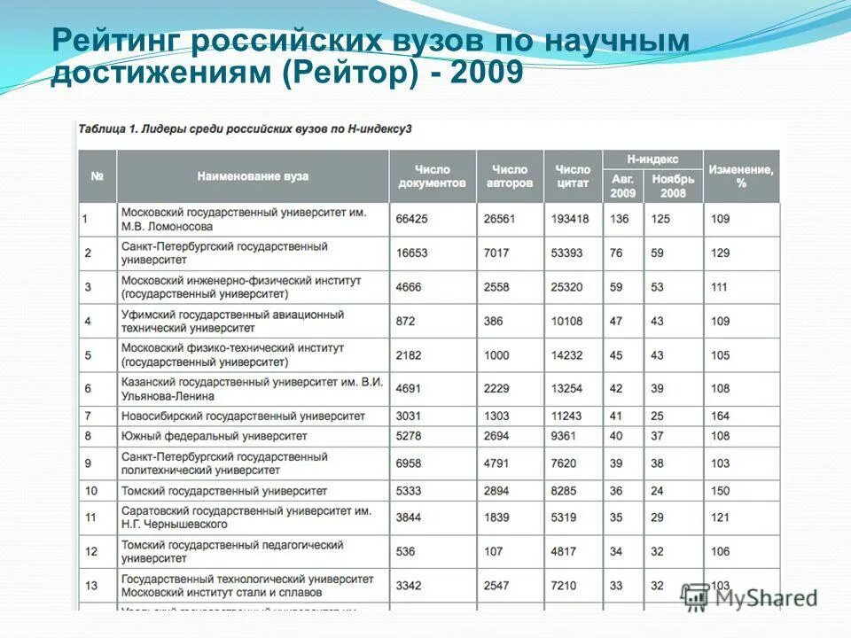 Топ рейтинг вузов. Рейтинг университетов. Лучшие университеты России список. Список престижных вузов Москвы. Вузы Москвы рейтинг лучших.