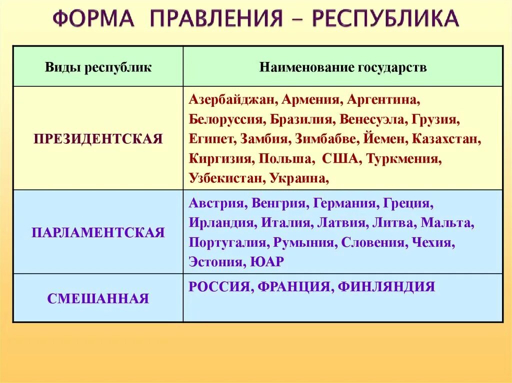 Определите страны монархии форма правления. Виды республиканской формы правления. Что означает Республиканская форма правления. Республика как форма правления. Формы правления государства Республика таблица.