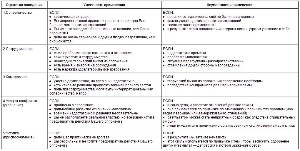 Таблица анализ ситуации. Основные стратегии разрешения конфликтов таблица. Cnhfntubb DS[JLF BP rjyakbrnf NF,kbwf. Стратегии поведения в конфликтной ситуации. Методика оценки поведения