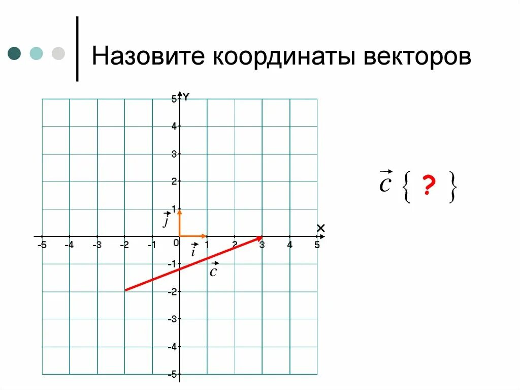 Разность координат вектора плоскости. Координаты вектора. Координаты сектора. Векторы на координатной плоскости. Понятие координат вектора.