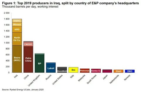 ирак нефтяные компании