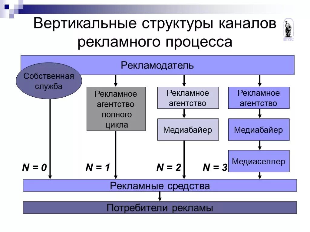 Управление рекламным агентством. Организационная структура рекламного агентства полного цикла. Структура рекламного агентства полного цикла схема. Вертикальные структуры каналов рекламного процесса. Структура работы рекламного агентства.