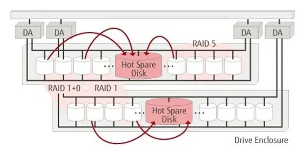 Raid 5 spare. Hot spare Raid. Раид контроллер конденсатор. Hot spare