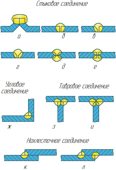 Нахлесточное соединение сварка. Нахлесточные соединения сварных швов. Сварной шов нахлесточного соединения. Нахлесточное сварное соединение.