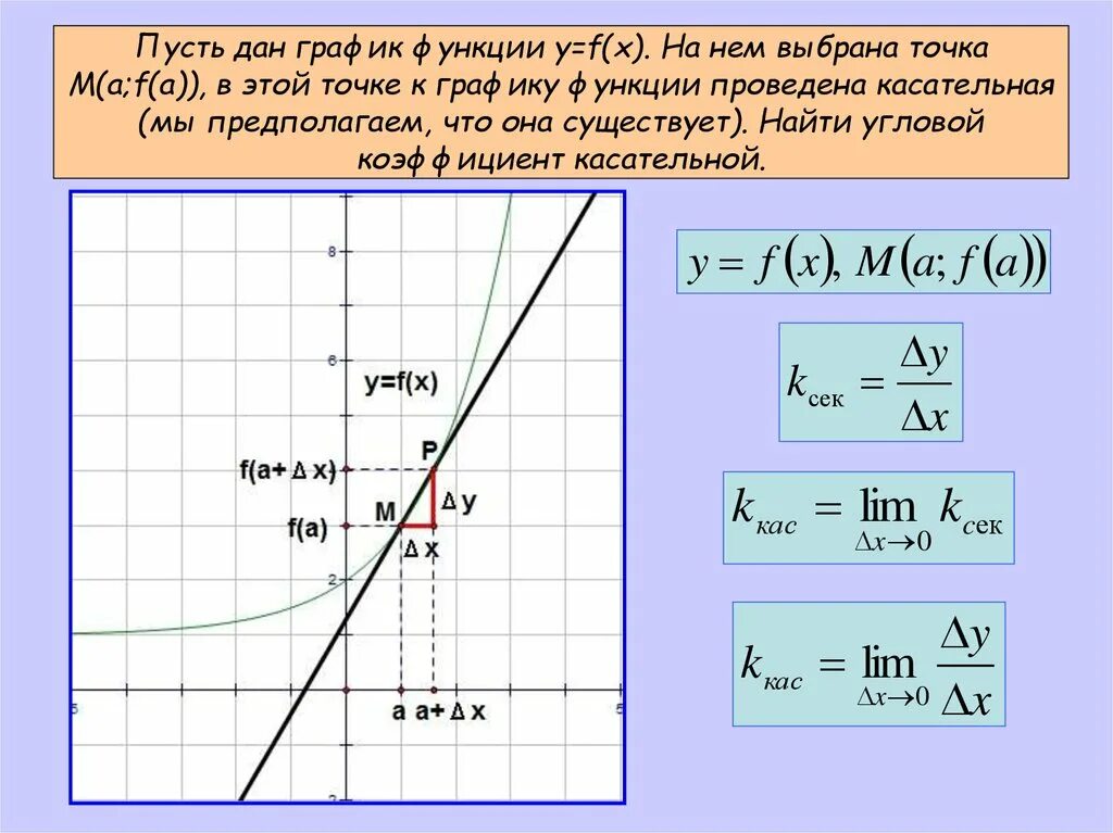 Касательная к графику функции. Угловой коэффициент касательной к графику функции. Уравнение коэффициента касательной к графику функции. Касательная к графику функции y=f(x). Дайте определение касательной к графику функции.