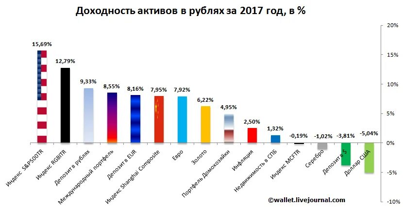 Использование российских активов. Историческая доходность активов. Классы активов для инвестирования. Доходность активов в России. Историческая диаграмма.