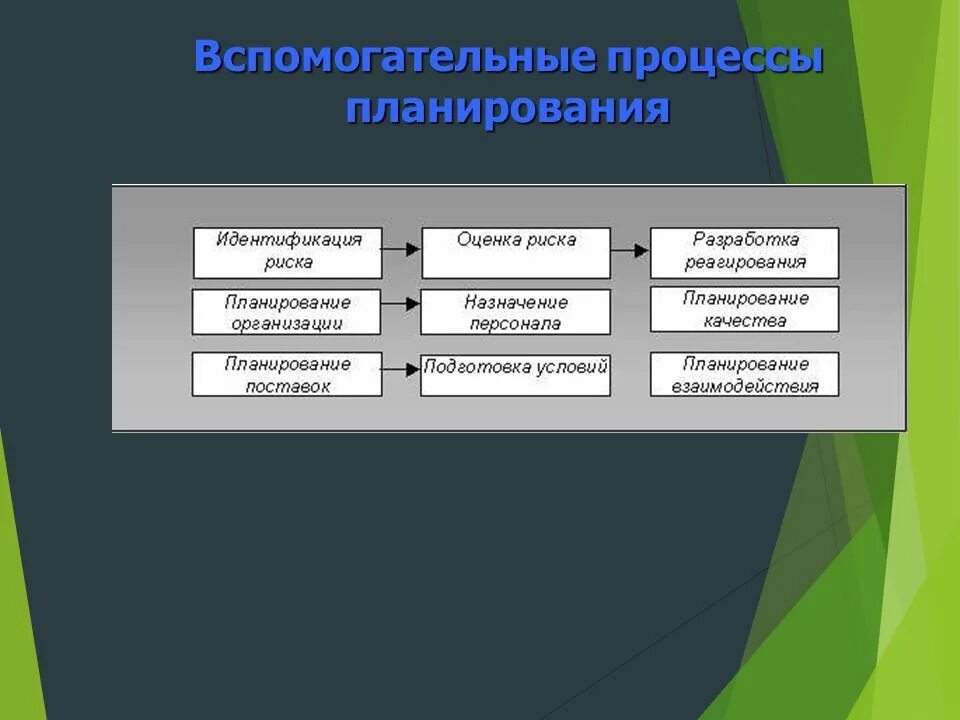 К вспомогательным процессам планирования проекта относится Вспомогательные процессы проекта