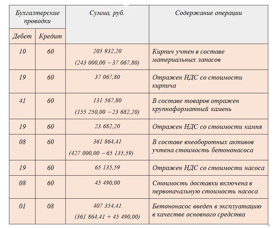 Виды проводок в бухгалтерии