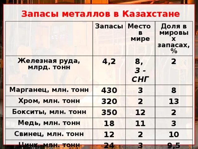 Запасы железной руды в Казахстане. Запасы металлов в мире. Запасы железа в мире. Запасы железо в Казахстане.