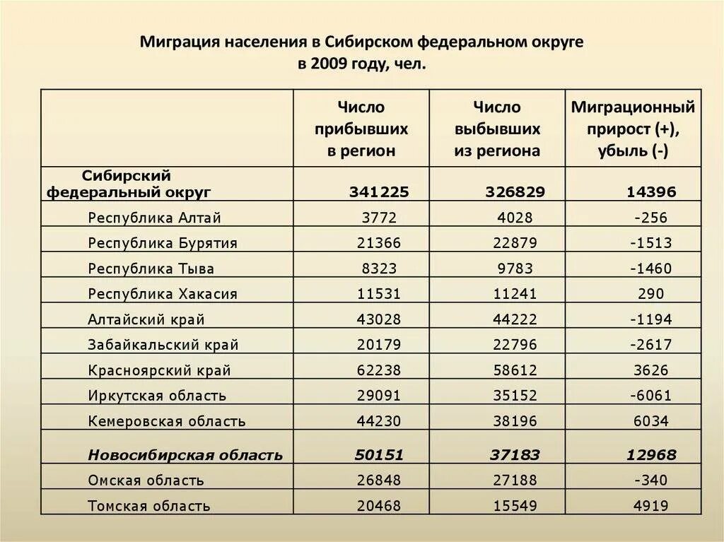 Плотность населения областей дальнего востока. Миграция населения кировской области в 2025. интенсивность миграции населения таблица. миграция населения кировской области в 2025. статистика миграции населения.