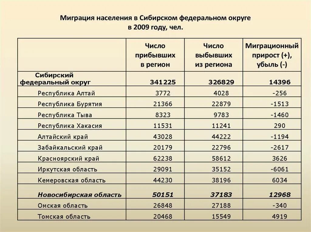 Плотность населения томской области. Миграция населения Кировской области в 2021. Интенсивность миграции населения таблица. Миграция населения Кировской области в 2022. Статистика миграции населения.