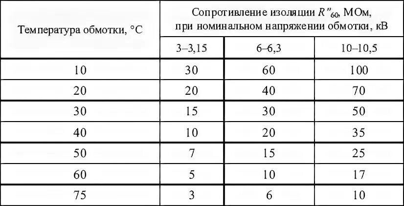 Какое сопротивление в 1 кв. Сопротивление изоляции электродвигателя 380 вольт норма. Сопротивление изоляции двигателя 6 кв. Сопротивление изоляции двигателя 380. Таблица сопротивления изоляции электродвигателей 6кв.