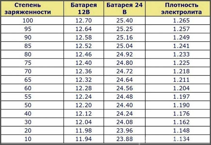 80 аккумулятор 76 заряжены вероятность. Таблица заряда автомобильных аккумуляторов 12 вольт. таблица заряда акб 12в. таблица заряженности аккумуляторной батареи 12 вольт. параметры заряженного 12 вольтового автомобильного аккумулятора.