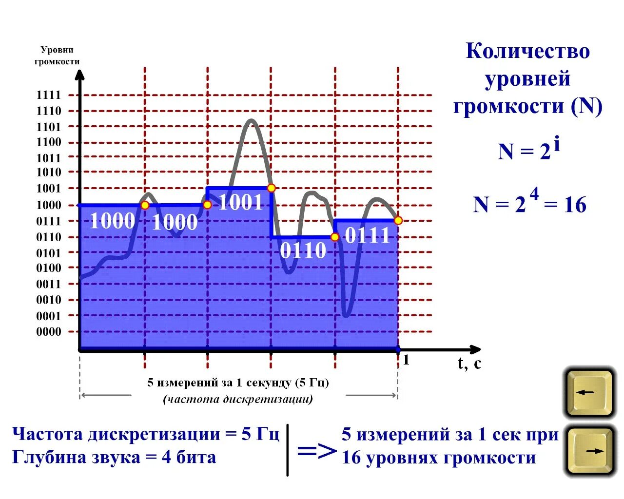 Определите глубину кодирования звука в битах. Дискретизация квантование кодирование. Кодирование уровней громкости это. Дискретизация по громкости. Глубина звука частота дискретизации.