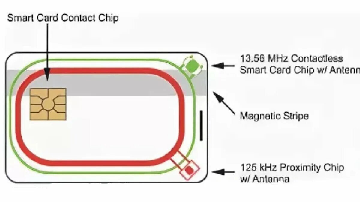 Антенна NFC внутри карты. Схема NFC чипа. Строение RFID карты. NFC чип в карте. Чипы местоположение