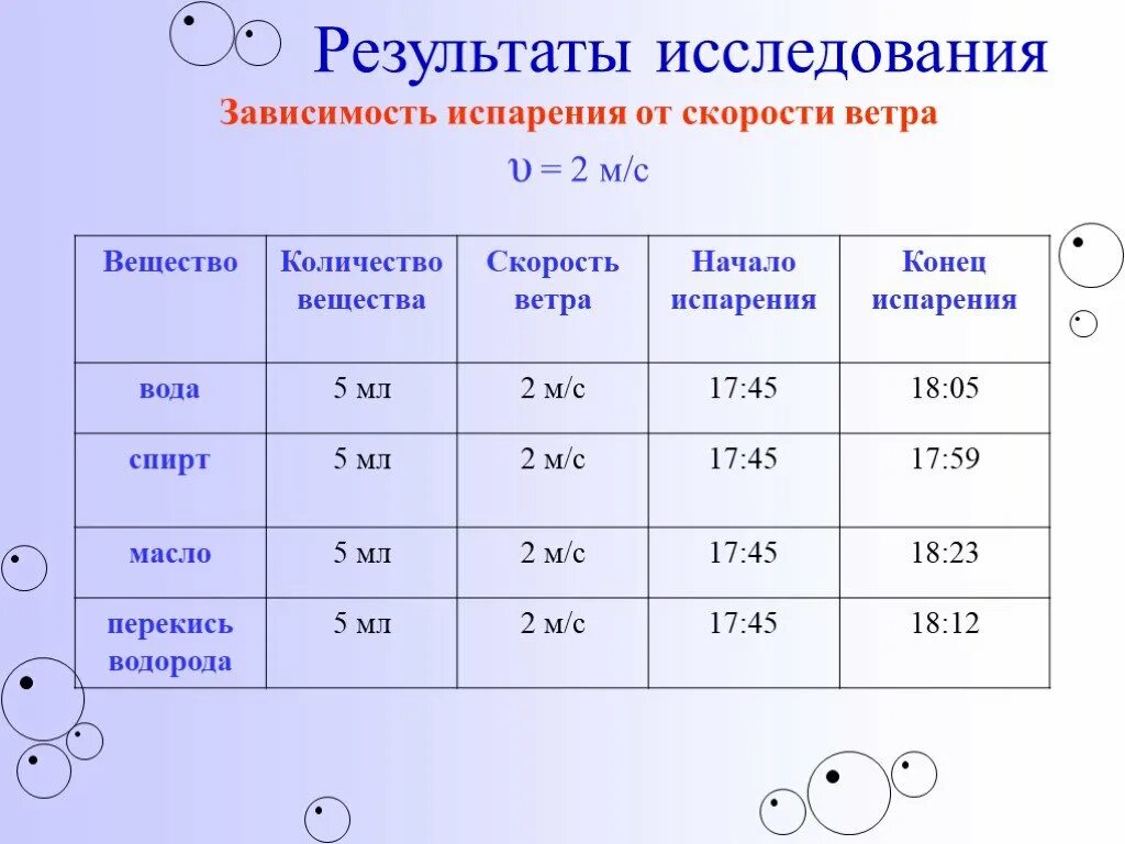 Таблица испарения воды. Скорость испарения воды. Скорость испарения воды формула. Скорость испарения воды таблица. Таблица скорости испарения спирта.