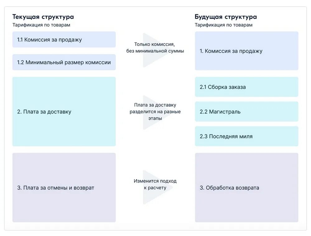 Карта озон плюсы и минусы в 2024. FBO И FBS что это OZON. Озон схема FBS. Схема ФБО Озон. Схема FBO OZON.