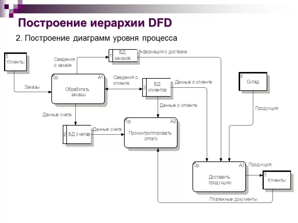 Диаграмма потоков данных DFD. DFD — диаграммы потоков данных (data Flow diagrams).. Диаграмма DFD И idef0. DFD модель базы данных ГИБДД.