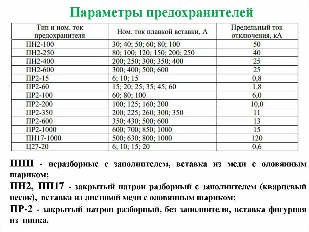 Сопротивление плавких предохранителей. Таблица плавких вставок предохранителей по току. Предохранители пн номинал плавкой вставки. Номинальный ток плавкой вставки предохранителя пн 2. Таблица плавких вставок предохранителей пн НПН.