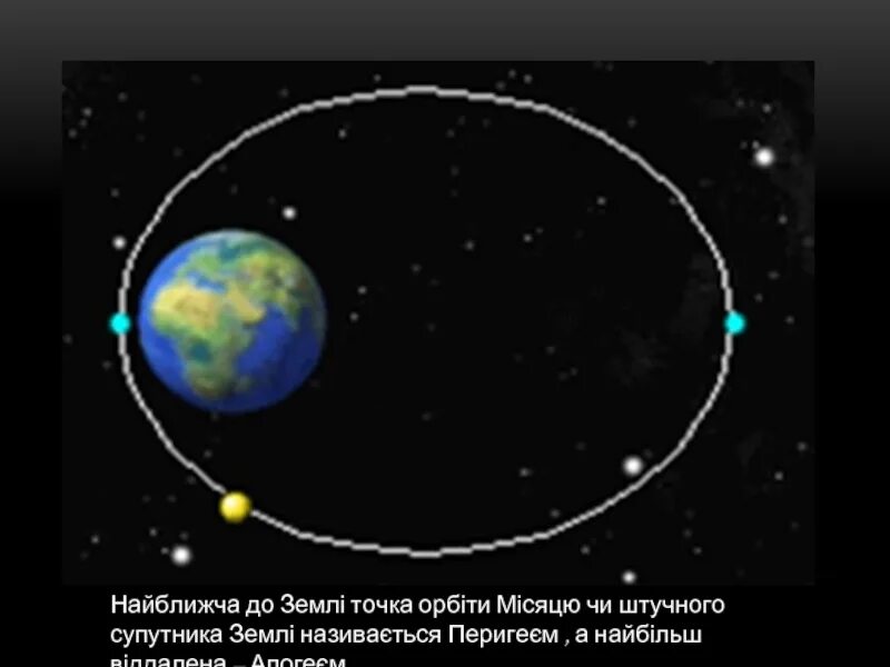 Наиболее удаленная от солнца точка орбиты называется. Точки орбиты Луны. Ближайшая к земле точка орбиты Луны. Ближайшая точка орбиты искусственного спутника земли. Наиболее удаленная Орбита земли.