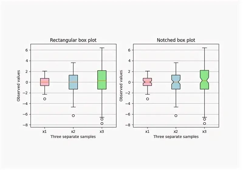 Fill in plot. Ящик с усами matplotlib. бокс плот. boxplot and distribution. notched box plot.