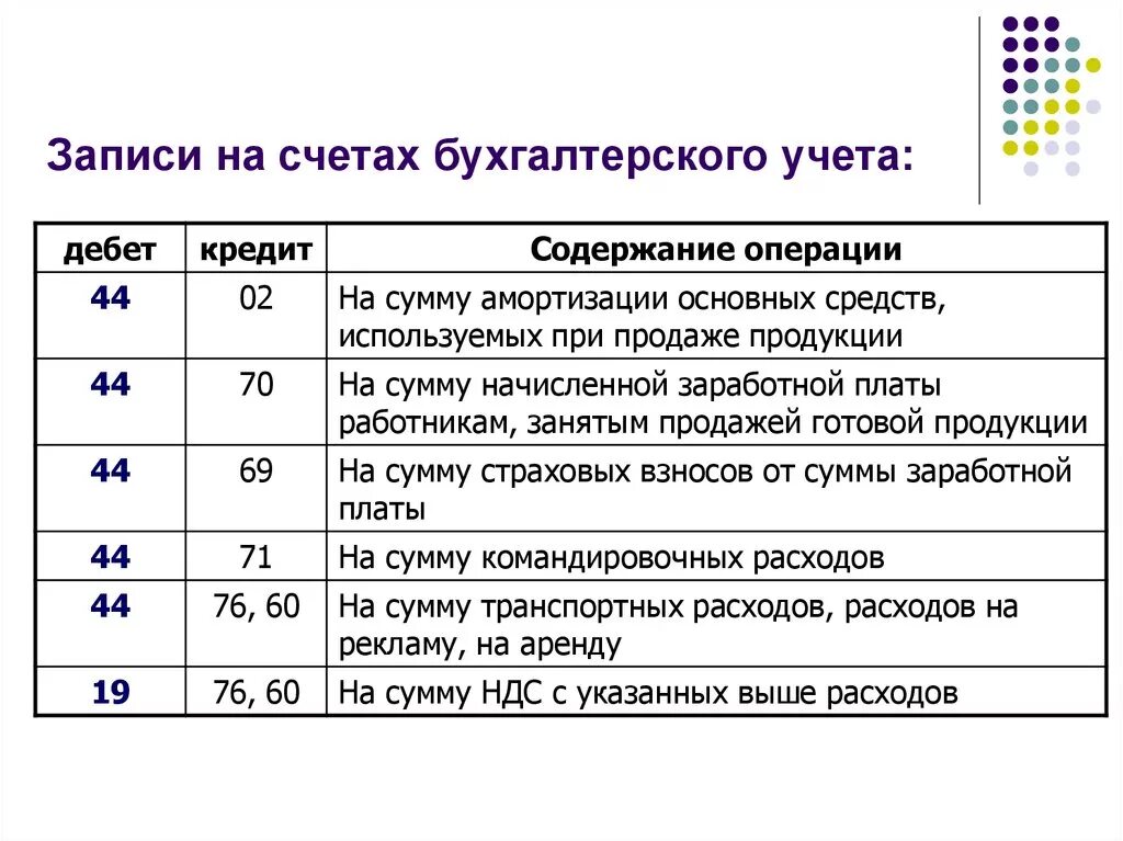 Реализацию какая проводка. Счета проводки бухгалтерского учета. Проводки 10 счета бухгалтерского учета. Записи на счетах бухгалтерского учета. Счета учета в бухгалтерии.