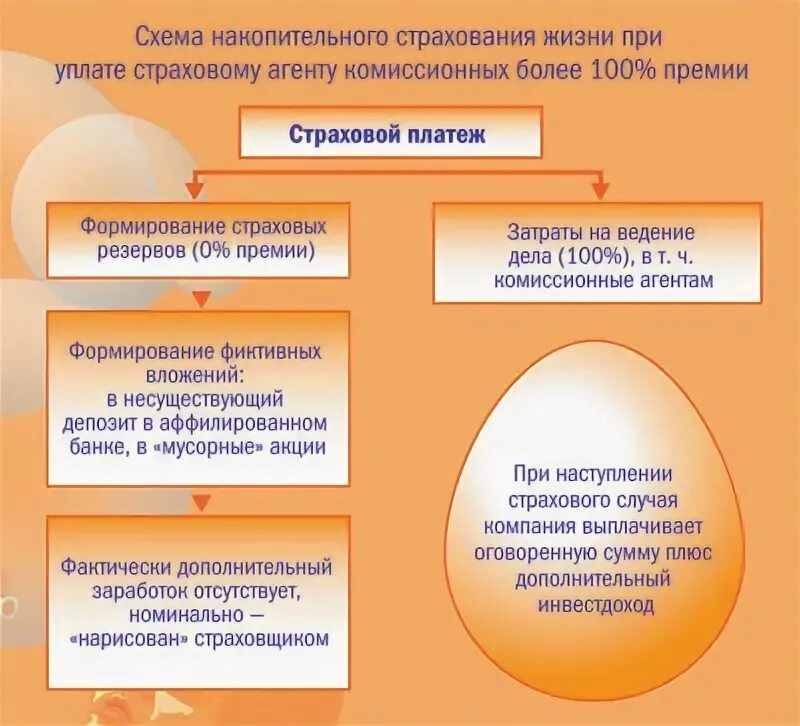 Комиссионными агентами. Схема накопительного страхования. Накопительное страхование жизни. К накопительному страхованию относится.