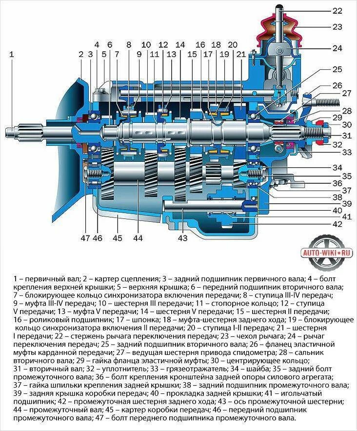 Схема работы коробки передач автомобиля. Устройство и принцип работы двухвальной коробки передач. Схема коробки передач ИЖ Ода. Устройство и принцип работы механической коробки передач. Как работает переключения передач