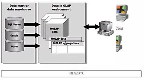 Olap хранилища данных