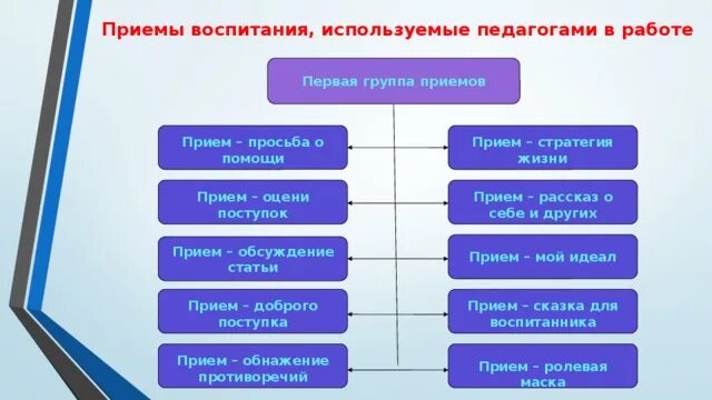 Группа прием. Приемы воспитания. Приемы воспитания в педагогике. Приемы воспитания схема. Приемы воспитания и их характеристика.