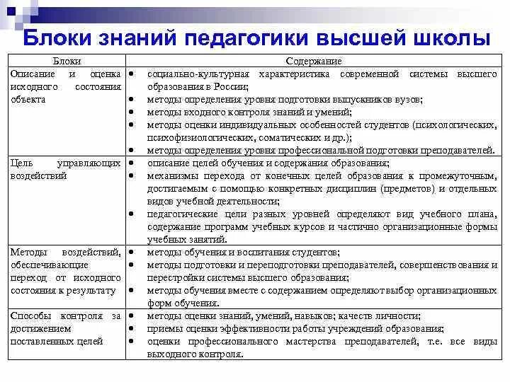 Педагогические функции школы. Функции педагогики высшей школы. Основные понятия педагогики высшей школы. Основные понятия психологии и педагогики высшей школы. Задачи методы педагогики высшей школы.