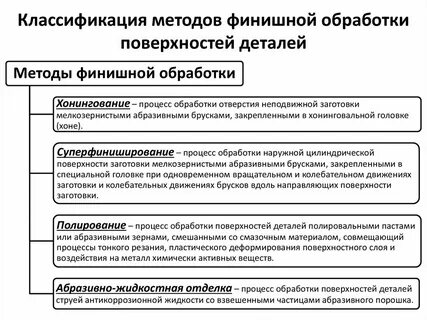 Методы финишной обработки