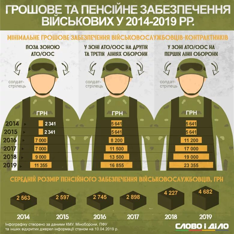 Контрактник в госпитале зарплата. Зарплата военнослужащих. Зарплата контрактника. Зарплата в армии. Зарплата офицера контрактника.