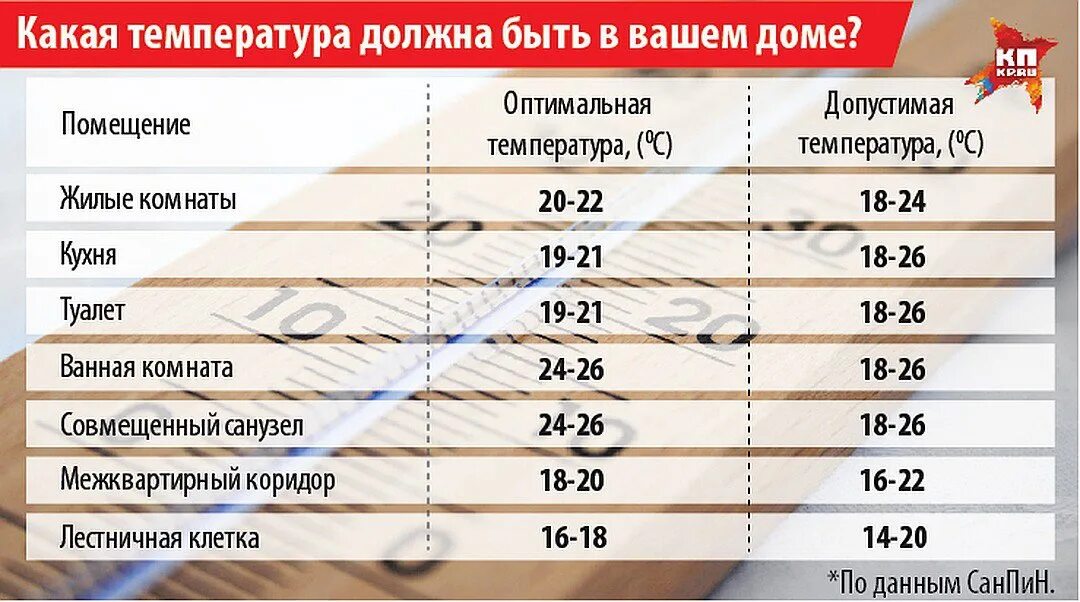 Температура в жилых помещениях. Нормы температурного режима в квартире. Температурные нормы в квартире. Нормы температуры в квартире жилого дома. 25 градусов в помещении