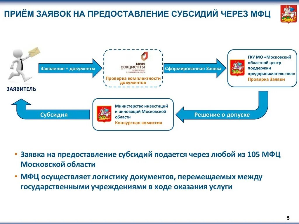 Подать заявление через мфц на пособие. Прием заявок на субсидии. мфц субсидия. заявка на предоставление субсидии. субсидии через мфц.