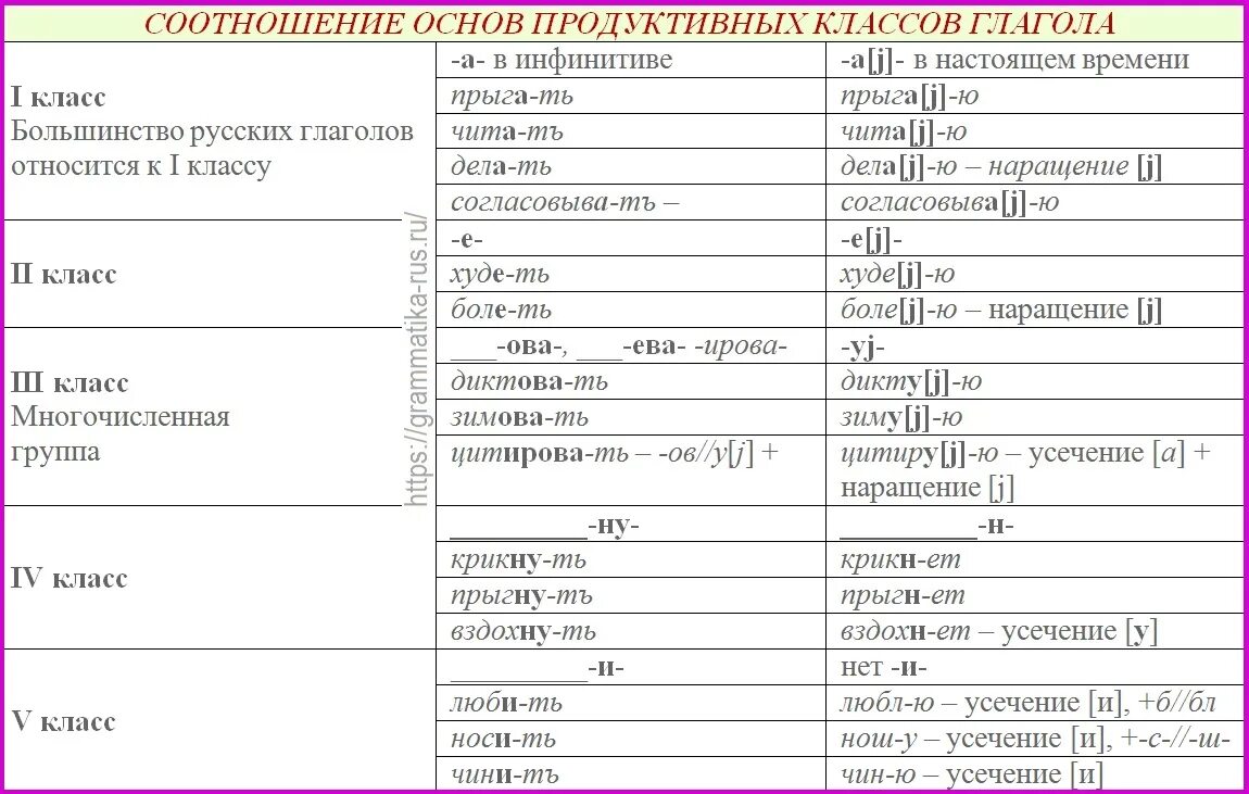 Продуктивные классы глаголов таблица. Продуктивные классы глаголов в русском языке. Непродуктивные классы глаголов в русском языке. Непродуктивные классы глаголов таблица. Литературная форма глагола