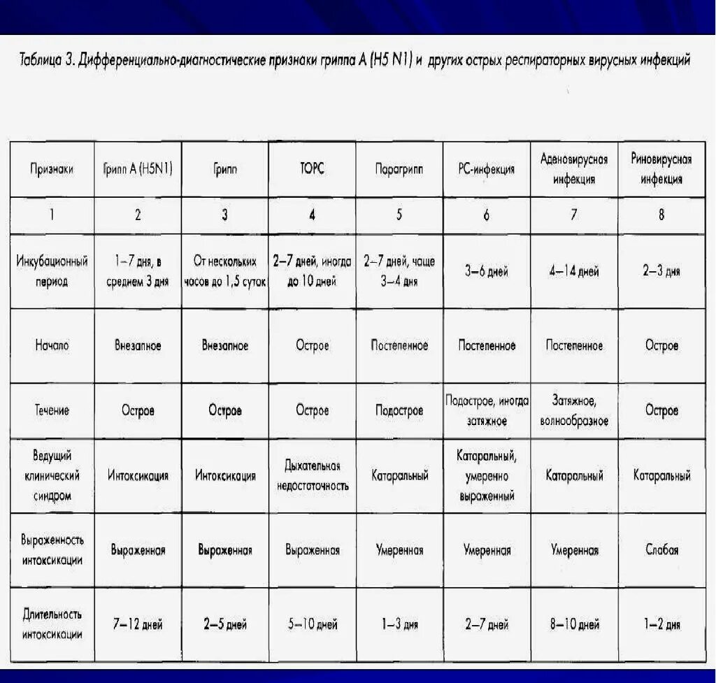 Дифференциальная диагностика гриппа. Таблица диф диагностики грипп. Дифференциальный диагноз гриппа. Диагностические критерии гриппа. Грипп дифференциальная диагностика.
