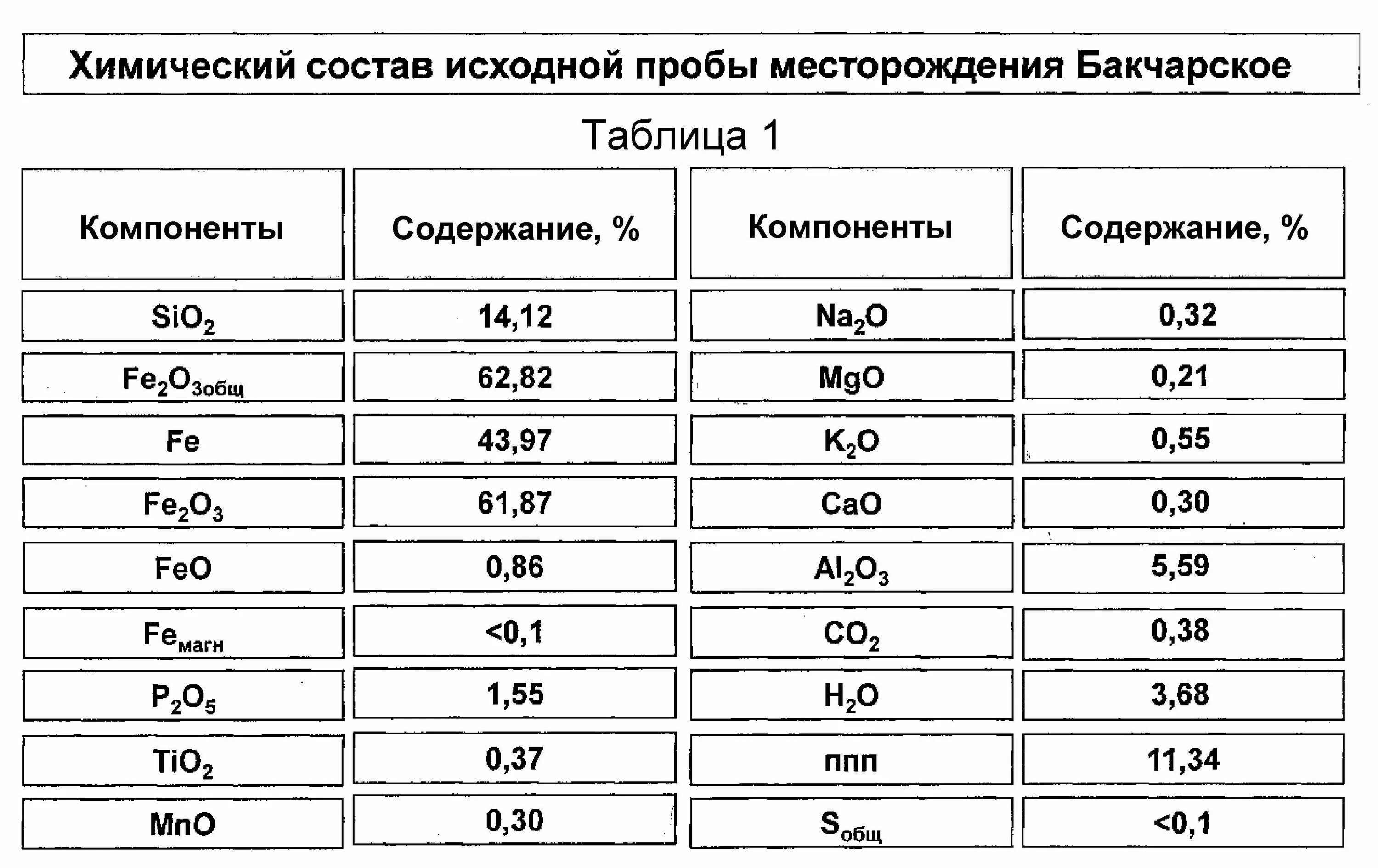 Состав железной руды. Железорудные окатыши химический состав. Химический состав железорудного концентрата. Состав железных руд. Руда железная удельный вес.